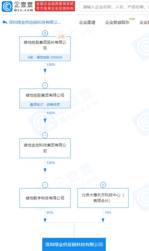 綠地控股關(guān)聯(lián)企業(yè)參股成立供應(yīng)鏈科技公司，注冊(cè)資本1億元專注國內(nèi)貿(mào)易代理